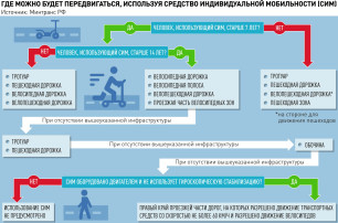 Правила дорожного движения при использовании средств индивидуальной мобильности (СИМ) Правила дорожного движения при использовании средств индивидуальной мобильности (СИМ).