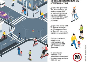 Правила дорожного движения при использовании средств индивидуальной мобильности (СИМ) Правила дорожного движения при использовании средств индивидуальной мобильности (СИМ).